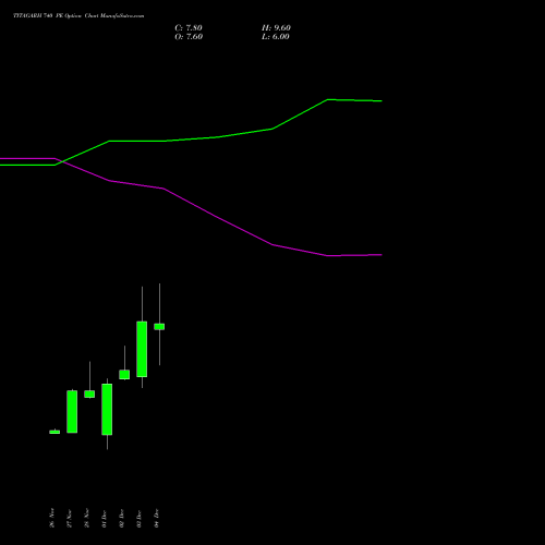 Live TITAGARH 740 PE (PUT) 30 December 2025 options price chart analysis Titagarh Rail Systems Ltd 