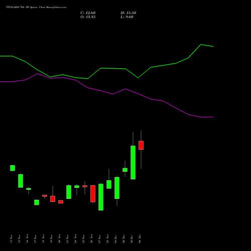 Live TITAGARH 760 PE (PUT) 30 December 2025 options price chart analysis Titagarh Rail Systems Ltd 