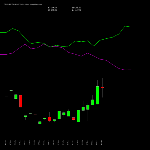 Live TITAGARH 780.00 PE (PUT) 30 December 2025 options price chart analysis Titagarh Rail Systems Ltd 
