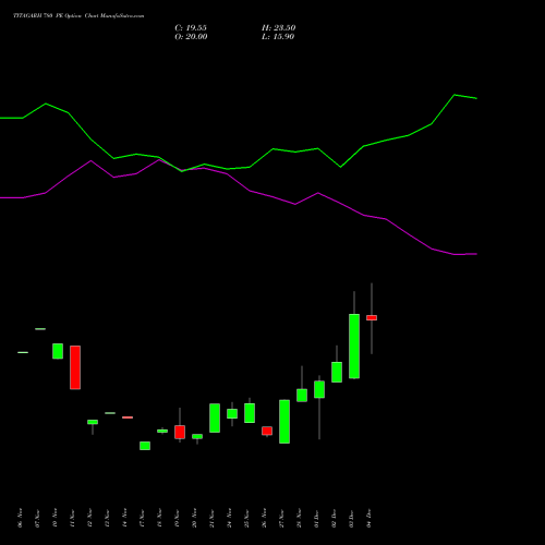 Live TITAGARH 780 PE (PUT) 30 December 2025 options price chart analysis Titagarh Rail Systems Ltd 