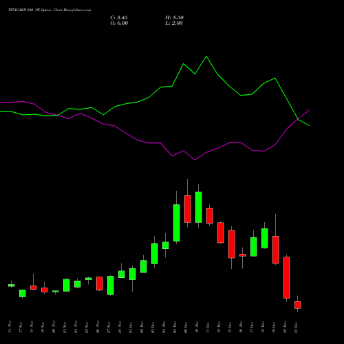 Live TITAGARH 800 PE (PUT) 30 December 2025 options price chart analysis Titagarh Rail Systems Ltd 
