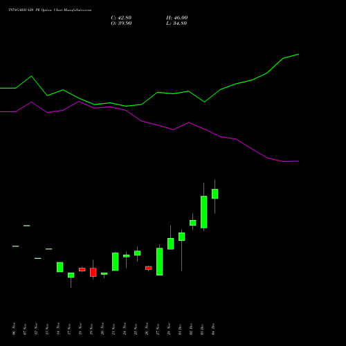Live TITAGARH 820 PE (PUT) 30 December 2025 options price chart analysis Titagarh Rail Systems Ltd 
