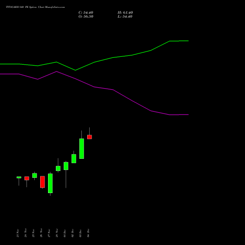 Live TITAGARH 840 PE (PUT) 30 December 2025 options price chart analysis Titagarh Rail Systems Ltd 