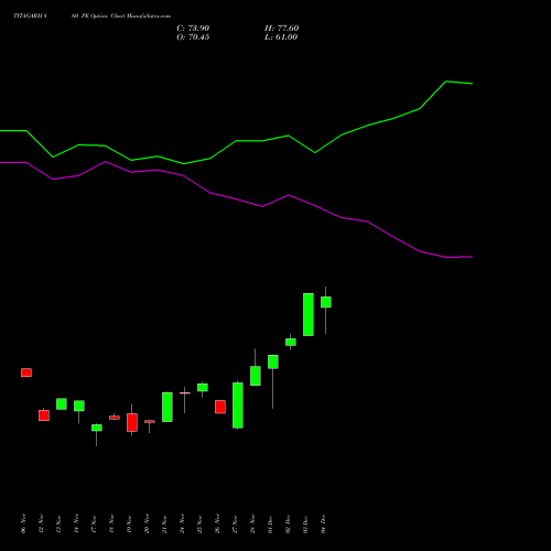 Live TITAGARH 860 PE (PUT) 30 December 2025 options price chart analysis Titagarh Rail Systems Ltd 