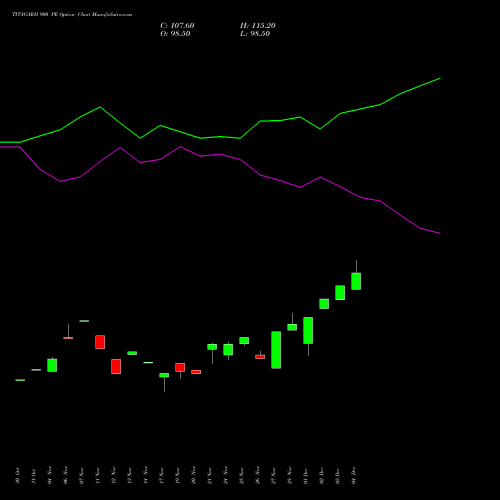 Live TITAGARH 900 PE (PUT) 30 December 2025 options price chart analysis Titagarh Rail Systems Ltd 