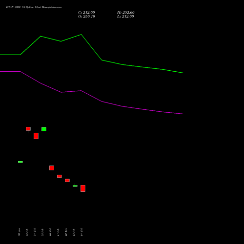 TITAN 3000 CE CALL indicators chart analysis Titan Company Limited options price chart strike 3000 CALL