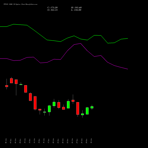 TITAN 3200 CE CALL indicators chart analysis Titan Company Limited options price chart strike 3200 CALL