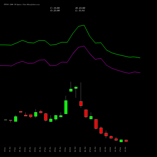 TITAN 3300 CE CALL indicators chart analysis Titan Company Limited options price chart strike 3300 CALL