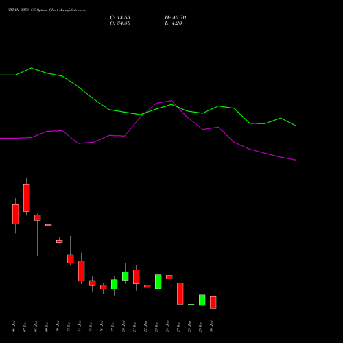 TITAN 3350 CE CALL indicators chart analysis Titan Company Limited options price chart strike 3350 CALL