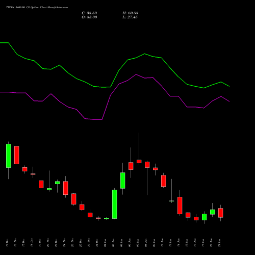 TITAN 3400.00 CE CALL indicators chart analysis Titan Company Limited options price chart strike 3400.00 CALL