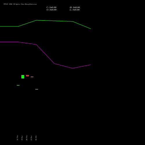 Live TITAN 3500 CE (CALL) 30 December 2025 options price chart analysis Titan Company Limited 