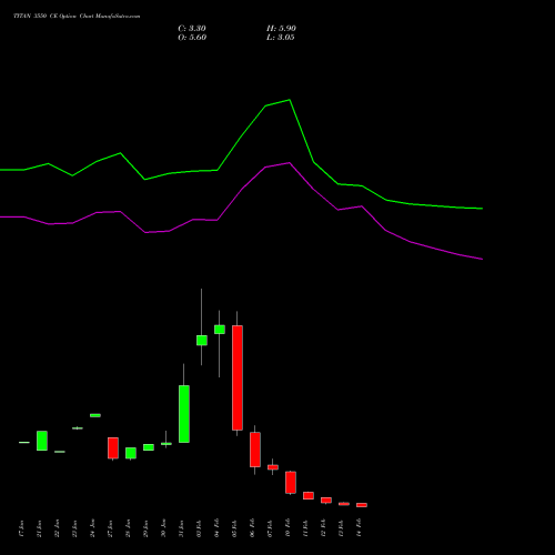 TITAN 3550 CE CALL indicators chart analysis Titan Company Limited options price chart strike 3550 CALL