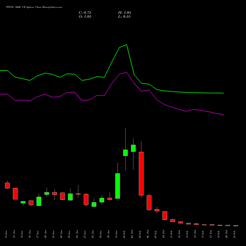 TITAN 3600 CE CALL indicators chart analysis Titan Company Limited options price chart strike 3600 CALL