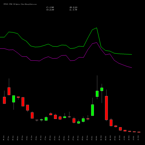 TITAN 3700 CE CALL indicators chart analysis Titan Company Limited options price chart strike 3700 CALL