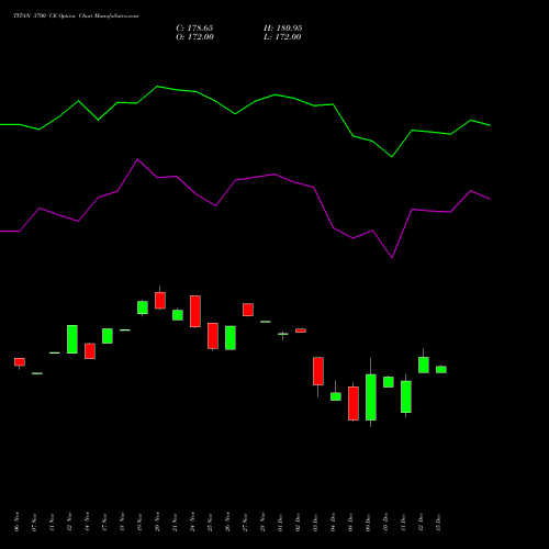 Live TITAN 3700 CE (CALL) 30 December 2025 options price chart analysis Titan Company Limited 