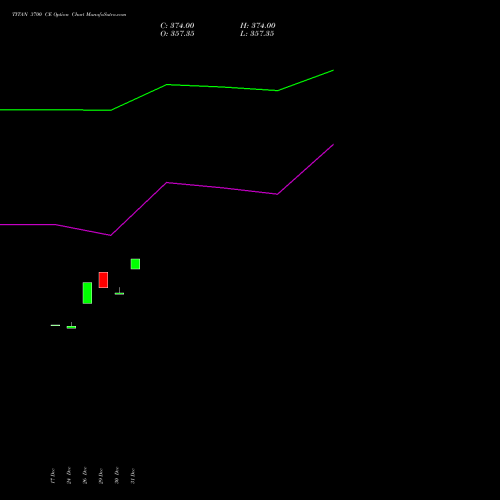 TITAN 3700 CE (CALL) 27 January 2026 options price chart analysis Titan Company Limited 