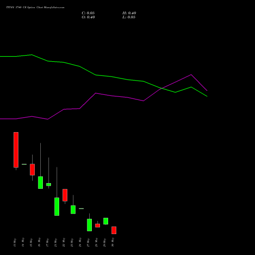 TITAN 3740 CE CALL indicators chart analysis Titan Company Limited options price chart strike 3740 CALL