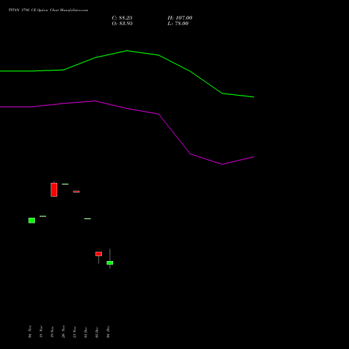 Live TITAN 3780 CE (CALL) 30 December 2025 options price chart analysis Titan Company Limited 
