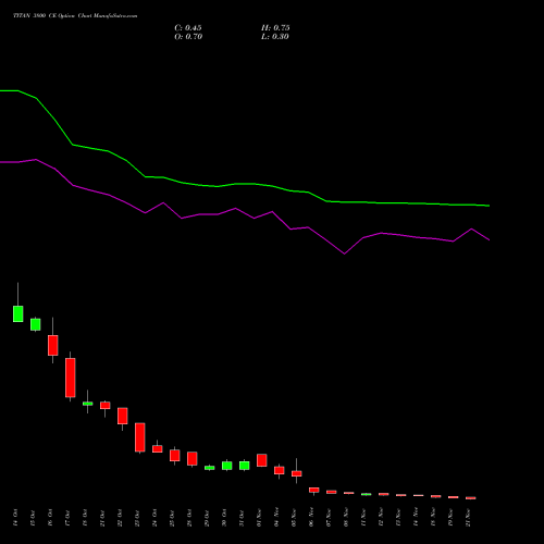 TITAN 3800 CE CALL indicators chart analysis Titan Company Limited options price chart strike 3800 CALL