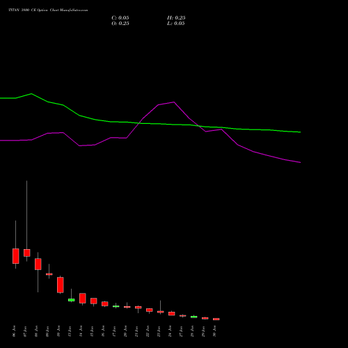 TITAN 3800 CE CALL indicators chart analysis Titan Company Limited options price chart strike 3800 CALL