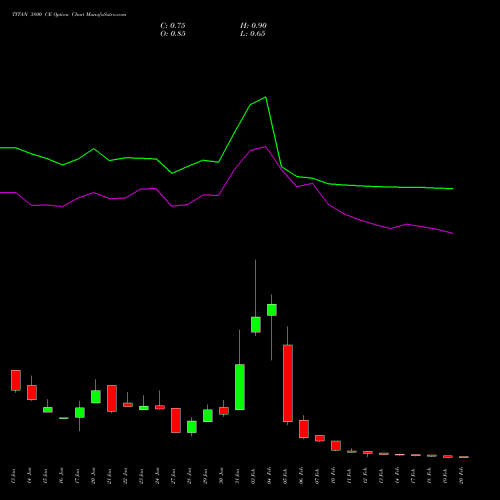 TITAN 3800 CE CALL indicators chart analysis Titan Company Limited options price chart strike 3800 CALL