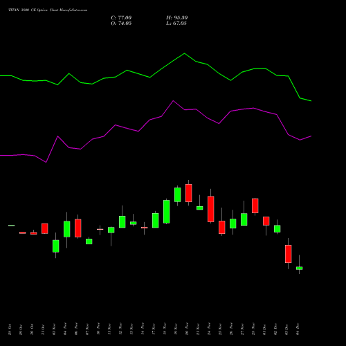 Live TITAN 3800 CE (CALL) 30 December 2025 options price chart analysis Titan Company Limited 
