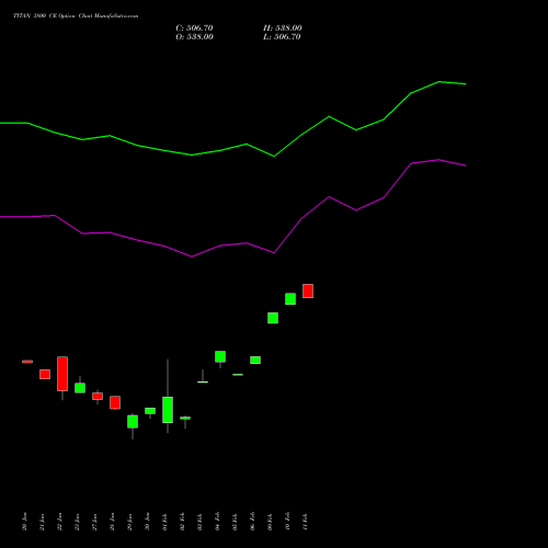 TITAN 3800 CE (CALL) 24 February 2026 options price chart analysis Titan Company Limited 
