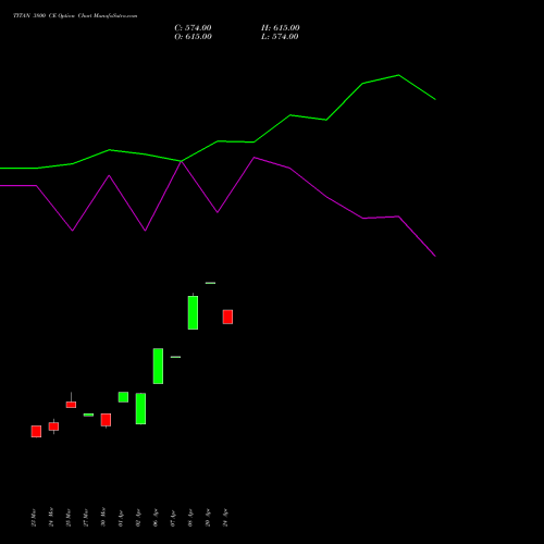 TITAN 3800 CE (CALL) 28 April 2026 options price chart analysis Titan Company Limited 