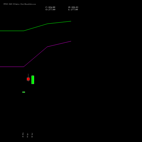 TITAN 3820 CE (CALL) 28 April 2026 options price chart analysis Titan Company Limited 