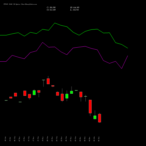 Live TITAN 3840 CE (CALL) 30 December 2025 options price chart analysis Titan Company Limited 