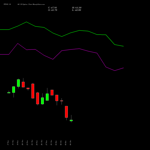 Live TITAN 3860 CE (CALL) 30 December 2025 options price chart analysis Titan Company Limited 