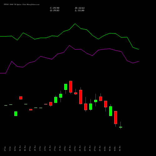 Live TITAN 3880 CE (CALL) 30 December 2025 options price chart analysis Titan Company Limited 