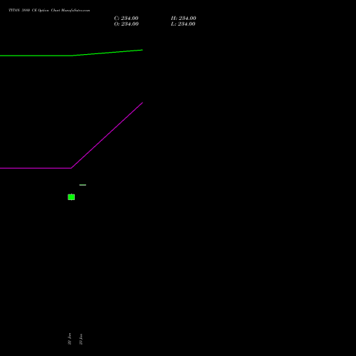 TITAN 3880 CE (CALL) 24 February 2026 options price chart analysis Titan Company Limited 