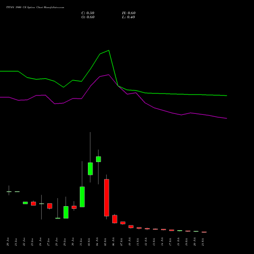 TITAN 3900 CE CALL indicators chart analysis Titan Company Limited options price chart strike 3900 CALL