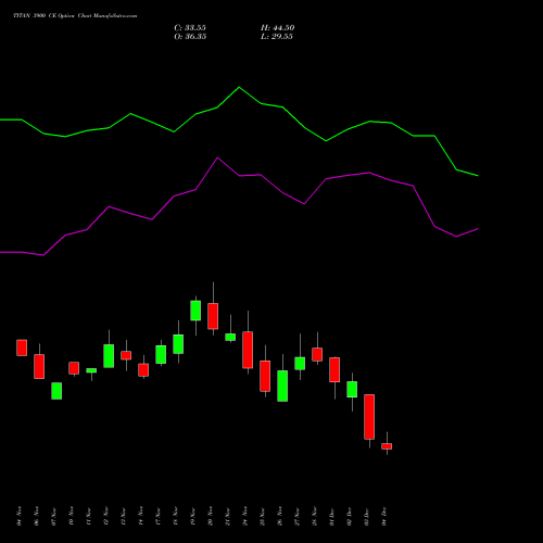 Live TITAN 3900 CE (CALL) 30 December 2025 options price chart analysis Titan Company Limited 