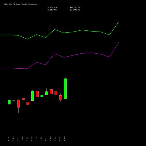 TITAN 3900 CE (CALL) 27 January 2026 options price chart analysis Titan Company Limited 