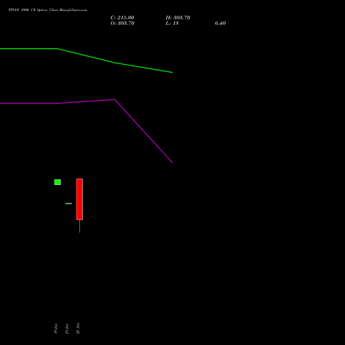 TITAN 3900 CE (CALL) 24 February 2026 options price chart analysis Titan Company Limited 