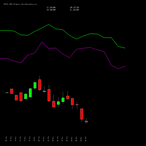 Live TITAN 3920 CE (CALL) 30 December 2025 options price chart analysis Titan Company Limited 