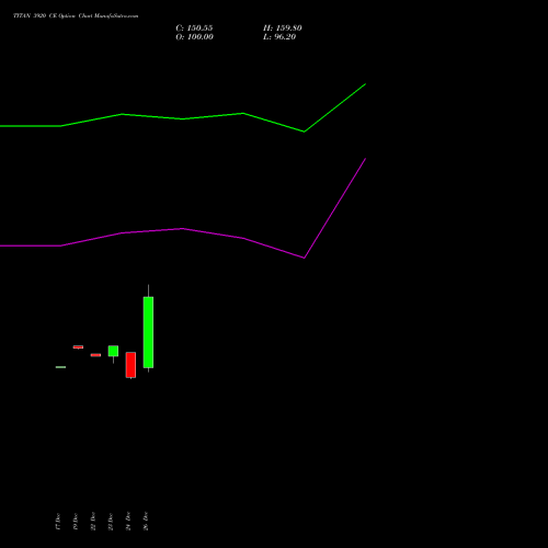 TITAN 3920 CE (CALL) 27 January 2026 options price chart analysis Titan Company Limited 