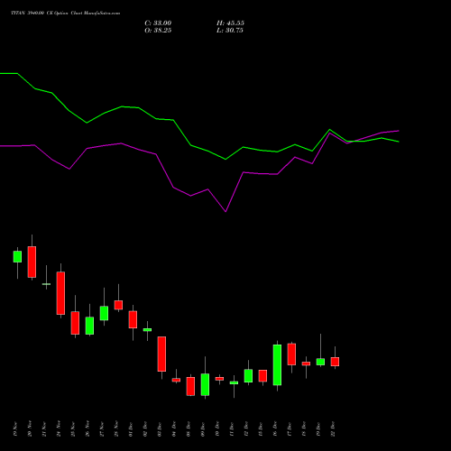 Live TITAN 3940.00 CE (CALL) 30 December 2025 options price chart analysis Titan Company Limited 