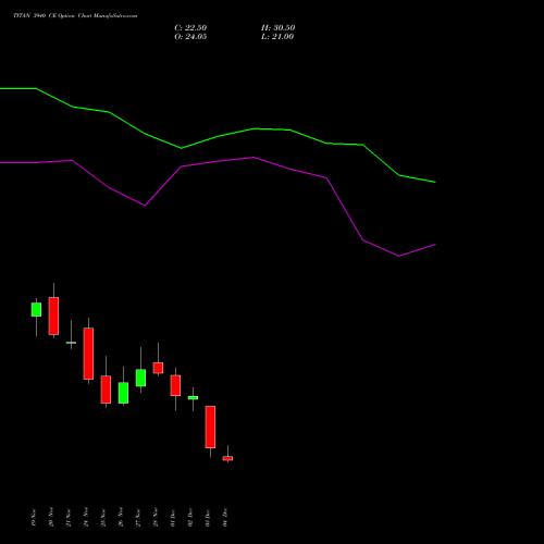 Live TITAN 3940 CE (CALL) 30 December 2025 options price chart analysis Titan Company Limited 