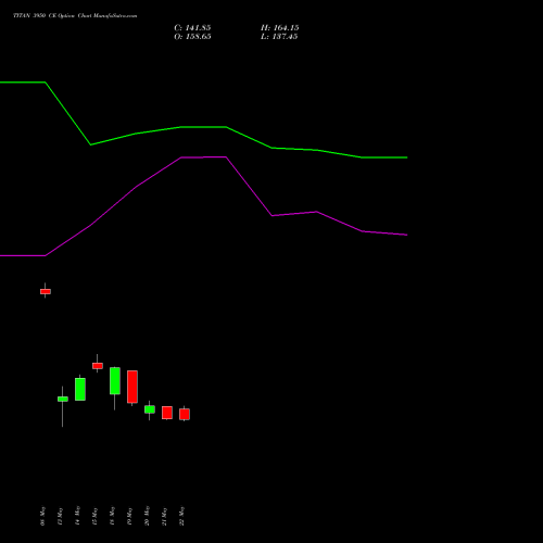TITAN 3950 CE (CALL) 26 May 2026 options price chart analysis Titan Company Limited 