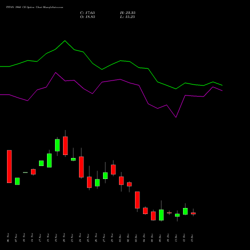 Live TITAN 3960 CE (CALL) 30 December 2025 options price chart analysis Titan Company Limited 