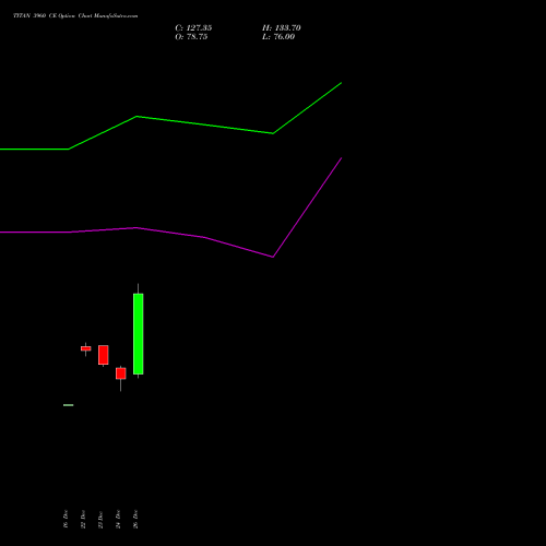 TITAN 3960 CE (CALL) 27 January 2026 options price chart analysis Titan Company Limited 