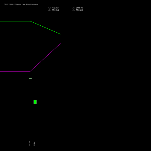 TITAN 3960 CE (CALL) 24 February 2026 options price chart analysis Titan Company Limited 