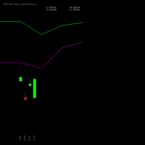TITAN 3960 CE (CALL) 28 April 2026 options price chart analysis Titan Company Limited 