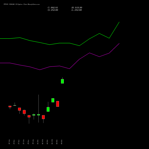 TITAN 3980.00 CE (CALL) 24 February 2026 options price chart analysis Titan Company Limited 