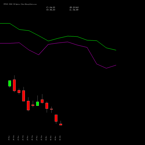 Live TITAN 3980 CE (CALL) 30 December 2025 options price chart analysis Titan Company Limited 