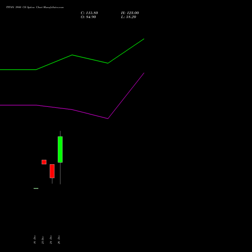 TITAN 3980 CE (CALL) 27 January 2026 options price chart analysis Titan Company Limited 