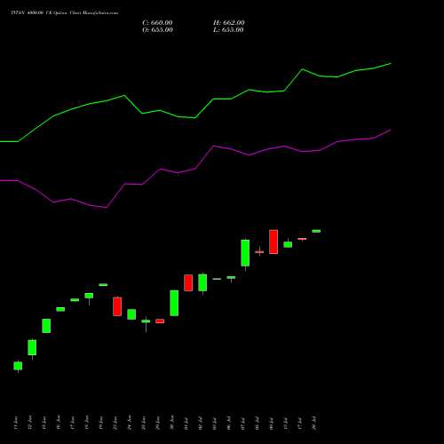TITAN 4000.00 CE (CALL) 28 July 2026 options price chart analysis Titan Company Limited 